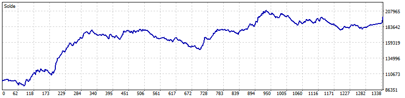 Courbe de gain du bot EURUSD Stable sur la période 2022 à 2026