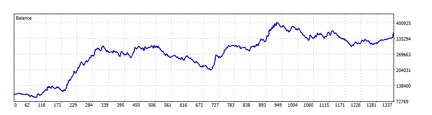 Courbe de gain du bot EURUSD Prop Firm Advanced sur challenge 100k