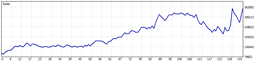 Courbe de gain du robot trading XAUUSD Prop Firm Advanced MT5 sur capital autour de 100k