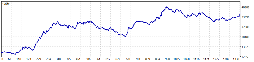 Courbe de gain du bot EURUSD Prop Firm Standard sur challenge 10k