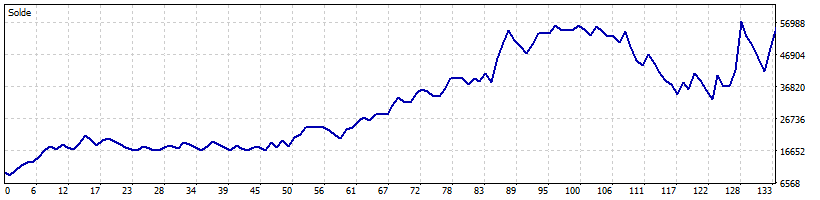 Courbe de gain du bot XAUUSD Prop Firm Standard sur challenge 10k