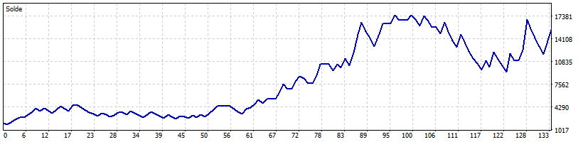 Courbe de gain du bot XAUUSD Prop Firm Starter sur challenge 5k à 10k