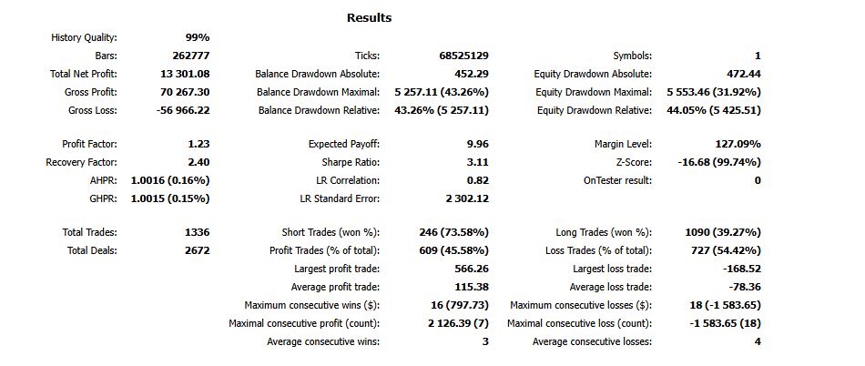 Résumé des résultats du rapport MT5 du bot EURUSD Dynamique