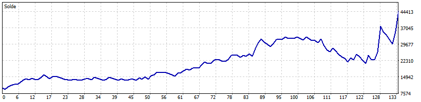 Courbe de gain du bot XAUUSD Dynamique sur la période 2022 à 2026