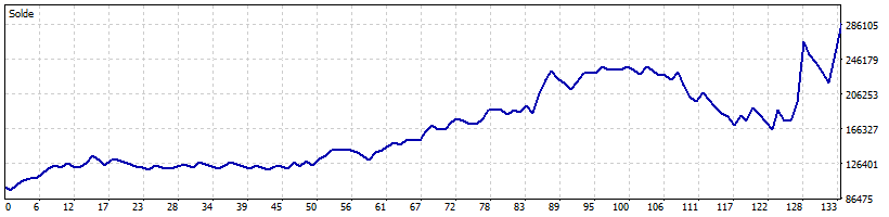 Courbe de gain du bot XAUUSD Stable sur la période 2022 à 2026